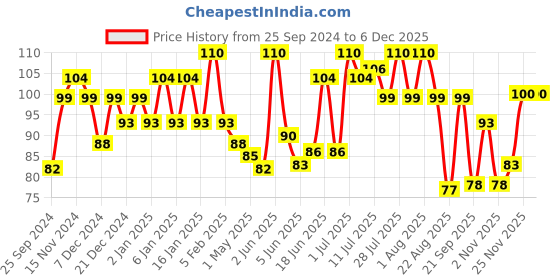 myntra.com Nimbarka Natural Neem Face Scrub - 100 ml nimbarka Price History Graph from 25 Sep 2024 to 5 Dec 2025
