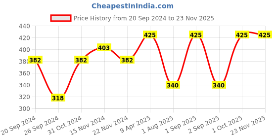 myntra.com Nimbarka Neem & Bottle Gourd Shampoo-400ml nimbarka Price History Graph from 20 Sep 2024 to 22 Nov 2025
