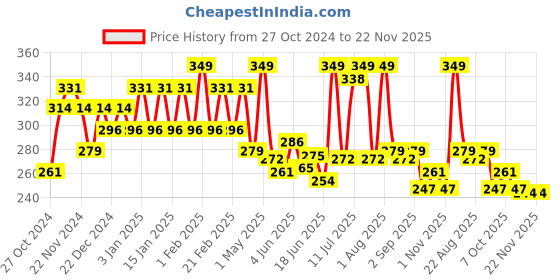 myntra.com Nimbarka Neem & Onion Shampoo for Hair Growth & Hair Fall Control-250ml nimbarka Price History Graph from 27 Oct 2024 to 22 Nov 2025