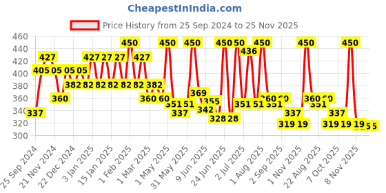 myntra.com Nimbarka Neem Body Lotion For Deep Moisturizing & Nourishing - 400 ml nimbarka Price History Graph from 25 Sep 2024 to 24 Nov 2025