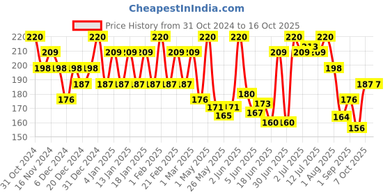 myntra.com Nimbarka Neem Charcoal Face Wash - 100 ml nimbarka Price History Graph from 31 Oct 2024 to 15 Oct 2025