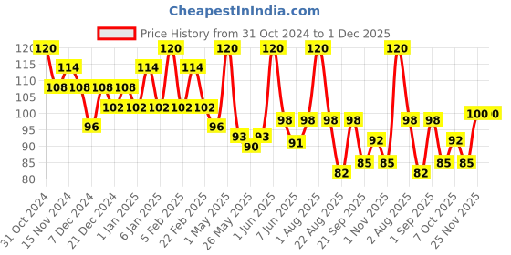 myntra.com Nimbarka Neem Charcoal Face Wash - 50 ml nimbarka Price History Graph from 31 Oct 2024 to 30 Nov 2025
