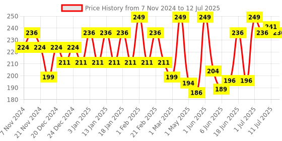 myntra.com Nimbarka Neem Clay Face Mask with Deep Cleansing & Hydrating Formula - 100 g nimbarka Price History Graph from 7 Nov 2024 to 12 Jul 2025