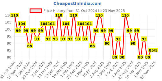 myntra.com Nimbarka Neem Deep Purifying Face Wash - 50 ml nimbarka Price History Graph from 31 Oct 2024 to 23 Nov 2025
