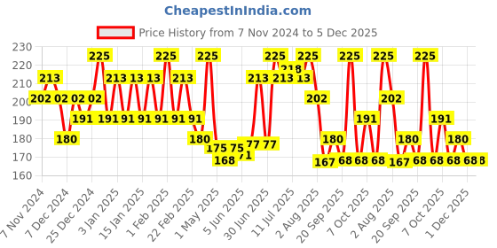 myntra.com Nimbarka Neem Face Moisturizer For Hydrating & Nourishing Skin - 100ml nimbarka Price History Graph from 7 Nov 2024 to 5 Dec 2025
