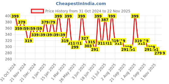 myntra.com Nimbarka Neem Lemon Menthol Facewash- 250 ml nimbarka Price History Graph from 31 Oct 2024 to 22 Nov 2025
