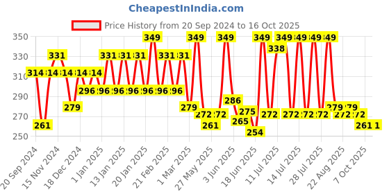 myntra.com Nimbarka Neem Shampoo- 250 ml nimbarka Price History Graph from 20 Sep 2024 to 15 Oct 2025