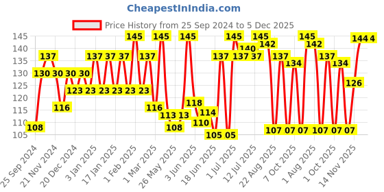 myntra.com Nimbarka Neem Sunscreen SPF 30 Broad Spectrum UV Protection- 30 ml nimbarka Price History Graph from 25 Sep 2024 to 4 Dec 2025