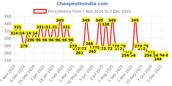 myntra.com Nimbarka Onion & Neem Conditioner for Strengthened Roots - 250 ml nimbarka Price History Graph from 7 Nov 2024 to 3 Dec 2025