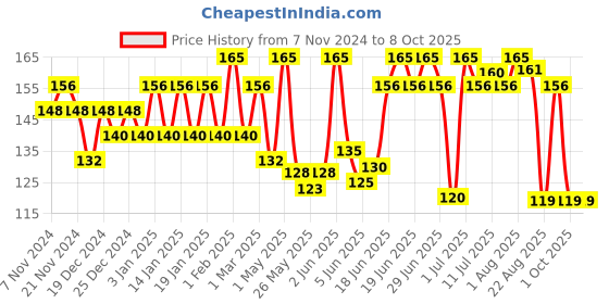 myntra.com Nimbarka Pore-Reducing Neem & Tea Tree Toner - 100 ml nimbarka Price History Graph from 7 Nov 2024 to 8 Oct 2025