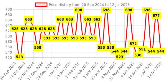 myntra.com Nimbarka Set Of 2 Neem Shampoo- 250 ml Each nimbarka Price History Graph from 20 Sep 2024 to 12 Jul 2025