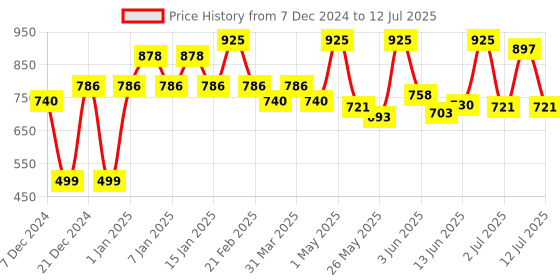 myntra.com Nimbarka Set Of 3 D-Tan Ubtan Face Wash, Face Scrub, Face Pack - 100 ml Each nimbarka Price History Graph from 7 Dec 2024 to 12 Jul 2025