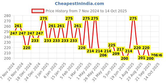myntra.com Nimbarka Vitamin C Face Cream For Hydration & Glowing Skin - 250ml nimbarka Price History Graph from 7 Nov 2024 to 13 Oct 2025