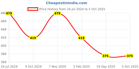 myntra.com Nimble Open Front Longline Pure Cotton Shrug nimble Price History Graph from 24 Jul 2024 to 5 Oct 2025