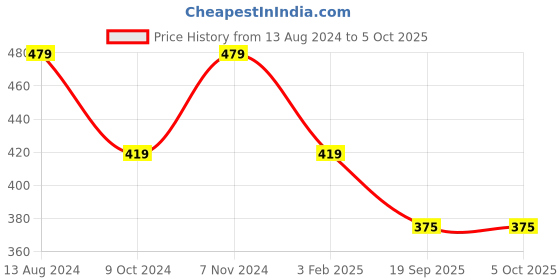 myntra.com Nimble Open Front Longline Pure Cotton Shrug nimble Price History Graph from 13 Aug 2024 to 5 Oct 2025