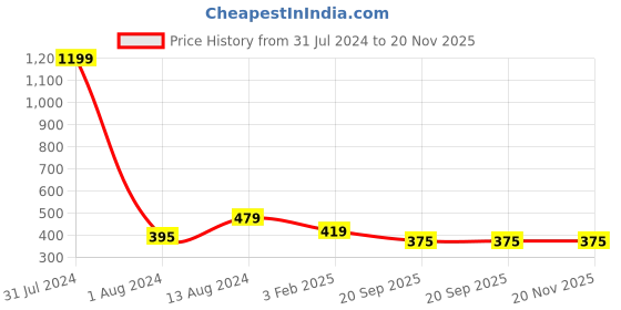 myntra.com Nimble Open Front Pure Cotton Shrug nimble Price History Graph from 31 Jul 2024 to 19 Nov 2025
