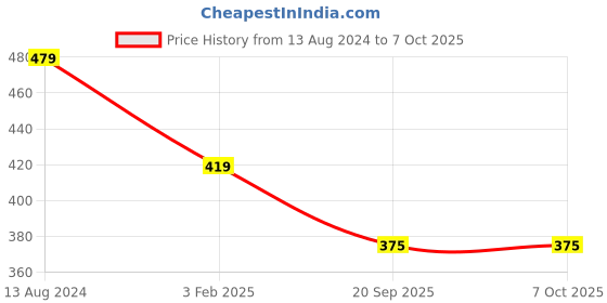 myntra.com Nimble Open Front Sleeveless Longline Pure Cotton Shrug nimble Price History Graph from 13 Aug 2024 to 5 Oct 2025