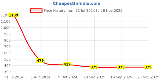 myntra.com Nimble Women Black Open Front Cotton Shrug nimble Price History Graph from 31 Jul 2024 to 25 Nov 2025