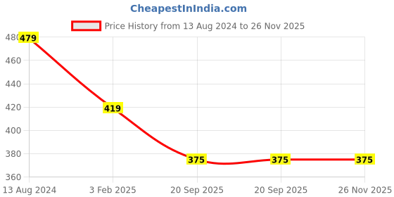 myntra.com Nimble Women Black Open Front Cotton Shrug nimble Price History Graph from 13 Aug 2024 to 25 Nov 2025