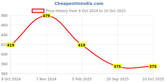 myntra.com Nimble Women Charcoal Open Front Cotton Shrug nimble Price History Graph from 9 Oct 2024 to 9 Oct 2025