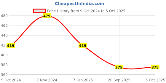 myntra.com Nimble Women Charcoal Open Front Cotton Shrug nimble Price History Graph from 9 Oct 2024 to 5 Oct 2025