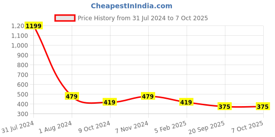 myntra.com Nimble Women Green Longline Open Front Shrug nimble Price History Graph from 31 Jul 2024 to 7 Oct 2025