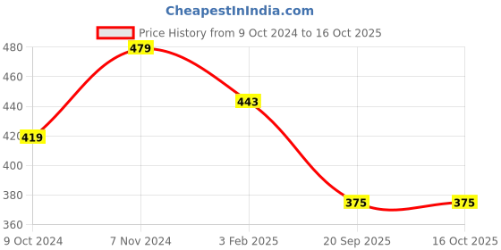 myntra.com Nimble Women Navy Blue Longline  Open Front Shrug nimble Price History Graph from 9 Oct 2024 to 16 Oct 2025