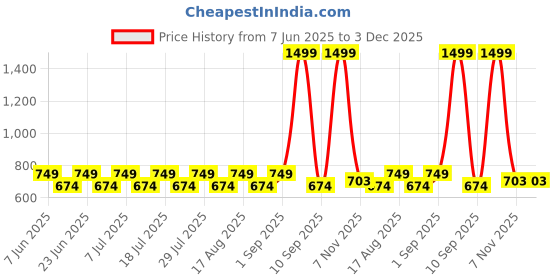 myntra.com NIMRA FASHION Baby Doll With High-Low nimra fashion Price History Graph from 7 Jun 2025 to 3 Dec 2025