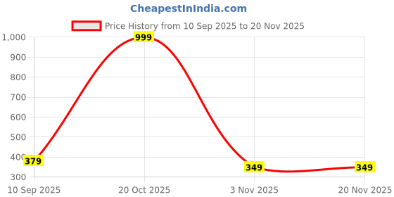 myntra.com NIMRA FASHION Low Rise Thongs Briefs ML-07011-WH nimra fashion Price History Graph from 10 Sep 2025 to 20 Nov 2025