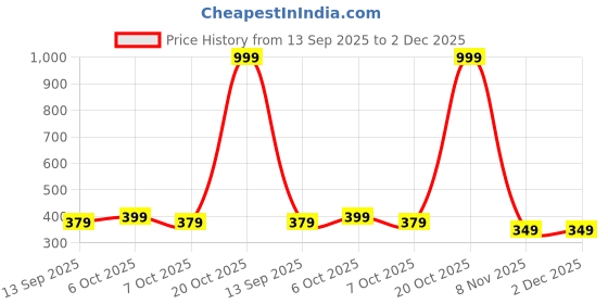 myntra.com NIMRA FASHION Low Rise Thongs Briefs ML-07063-NBL nimra fashion Price History Graph from 13 Sep 2025 to 2 Dec 2025