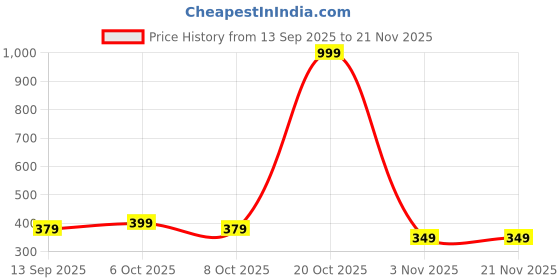 myntra.com NIMRA FASHION Men Low Rise Thongs Briefs ML-07611-BK nimra fashion Price History Graph from 13 Sep 2025 to 19 Nov 2025