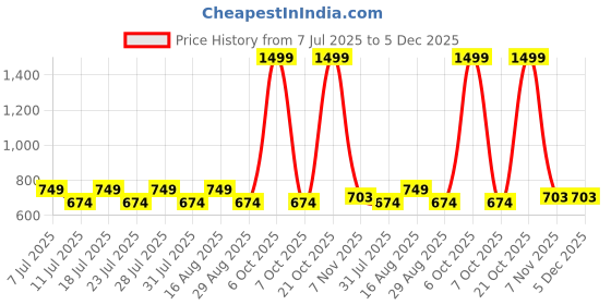 myntra.com NIMRA FASHION Non Wired Non Padded Baby Doll nimra fashion Price History Graph from 7 Jul 2025 to 5 Dec 2025