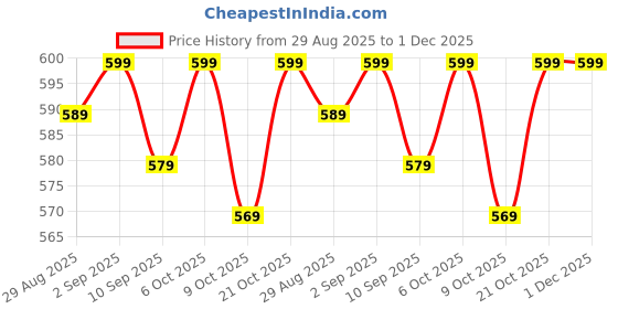 myntra.com NIMRA FASHION Pack Of 2 Bikini Briefs 2C-05068-BK-Black nimra fashion Price History Graph from 29 Aug 2025 to 1 Dec 2025