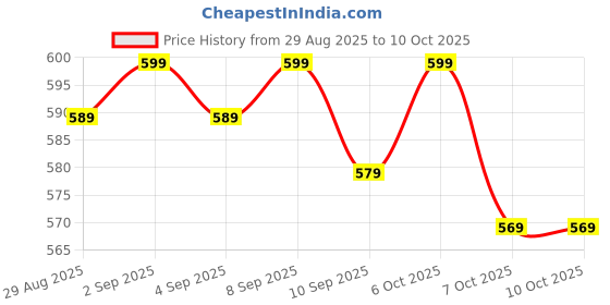 myntra.com NIMRA FASHION Pack Of 2 Lace Hipster Briefs 2C-05338-WH-LBL nimra fashion Price History Graph from 29 Aug 2025 to 10 Oct 2025