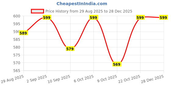 myntra.com NIMRA FASHION Pack Of 2 Self Designed Mid Rise Bikini Briefs 2C-05145-BK nimra fashion Price History Graph from 29 Aug 2025 to 28 Dec 2025