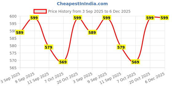 myntra.com NIMRA FASHION Pack Of 2 Self Designed Mid Rise Bikini Briefs 2C-05145-BK-RD nimra fashion Price History Graph from 3 Sep 2025 to 6 Dec 2025