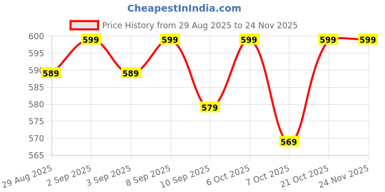 myntra.com NIMRA FASHION Pack Of 2 Self Designed Mid Rise Boy Shorts Briefs 2C-05851-LBL nimra fashion Price History Graph from 29 Aug 2025 to 24 Nov 2025