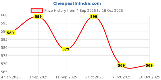 myntra.com NIMRA FASHION Pack Of 2 Self Designed Mid Rise Thong Briefs 2C-05860-RPI-RD nimra fashion Price History Graph from 4 Sep 2025 to 15 Oct 2025