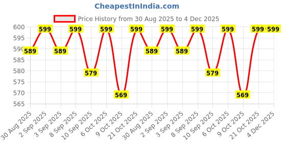 myntra.com NIMRA FASHION Pack Of 2 Self Designed Mid Rise Thong Briefs 2C-05860-WH nimra fashion Price History Graph from 30 Aug 2025 to 4 Dec 2025