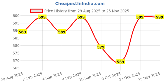 myntra.com NIMRA FASHION Pack Of 2 Self Designed Mid Rise Thong Briefs 2C-05860-WH-RD nimra fashion Price History Graph from 29 Aug 2025 to 25 Nov 2025