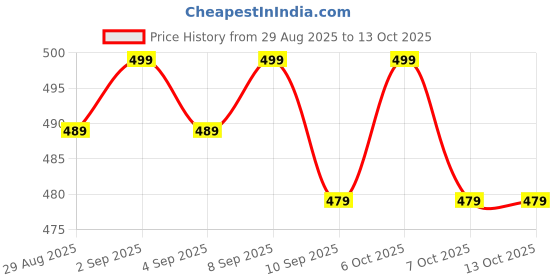 myntra.com NIMRA FASHION Pack Of 3 Self Design Low-Rise Microfiber Thong Briefs nimra fashion Price History Graph from 29 Aug 2025 to 13 Oct 2025