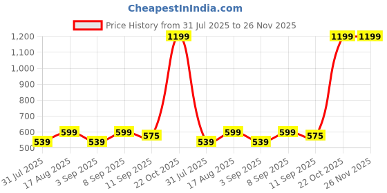 myntra.com NIMRA FASHION Pack Of 3 Self-Design Low-Rise Thong Panties EPN-04564-3C nimra fashion Price History Graph from 31 Jul 2025 to 26 Nov 2025