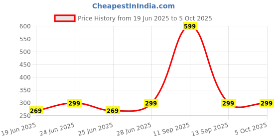 myntra.com NIMRA FASHION Self Design Hipster Briefs nimra fashion Price History Graph from 19 Jun 2025 to 5 Oct 2025