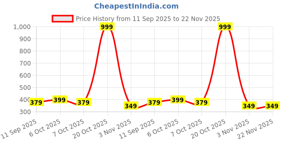 myntra.com NIMRA FASHION Self Design Low Rise Boy Shorts Briefs nimra fashion Price History Graph from 11 Sep 2025 to 22 Nov 2025