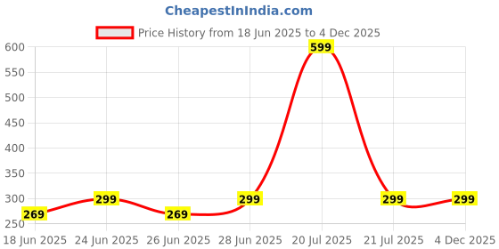 myntra.com NIMRA FASHION Self Design Low-Rise Swim Briefs nimra fashion Price History Graph from 18 Jun 2025 to 4 Dec 2025