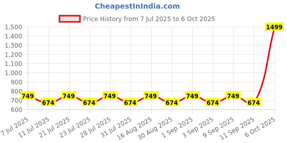 myntra.com NIMRA FASHION Self Design Non-Wired Full Coverage Sleeveless Lingerie Set nimra fashion Price History Graph from 7 Jul 2025 to 6 Oct 2025