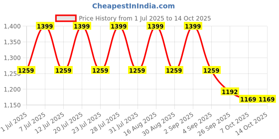 myntra.com NIMRA FASHION Self Design Swim Bikini Set nimra fashion Price History Graph from 1 Jul 2025 to 14 Oct 2025