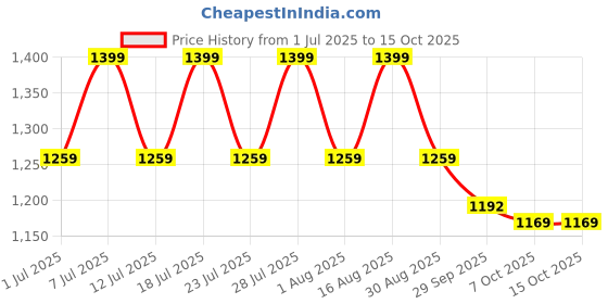 myntra.com NIMRA FASHION Self Design Swim Bikini Set nimra fashion Price History Graph from 1 Jul 2025 to 15 Oct 2025