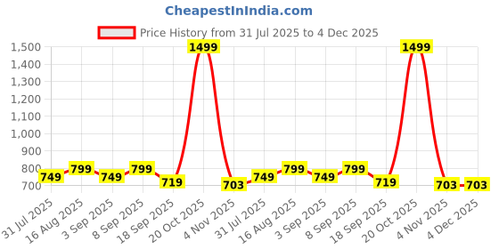 myntra.com NIMRA FASHION Swim Bikini Set nimra fashion Price History Graph from 31 Jul 2025 to 4 Dec 2025
