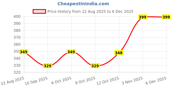 myntra.com NIMRA FASHION Women Pack of 2 Low-Rise Bikini Briefs nimra fashion Price History Graph from 22 Aug 2025 to 5 Dec 2025